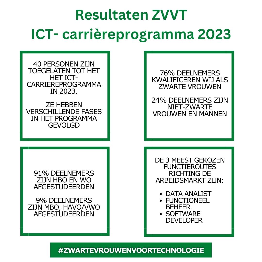 De resultaten van onze ZVVT ICT- carrièreprogramma in 2023