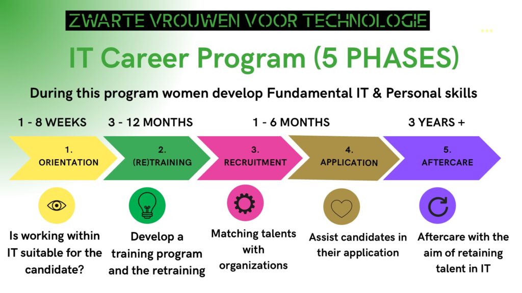 Overview of a 5-phase IT career program for women by Zwarte Vrouwen voor Technologie, covering orientation, (re)training, recruitment, application, and aftercare.