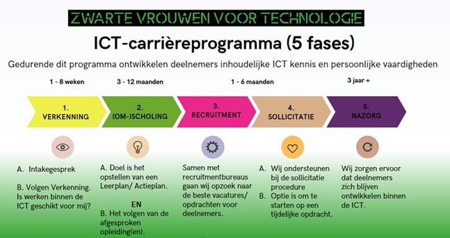 IT-carrièreprogramma voor vrouwen – 5 fasen naar succes