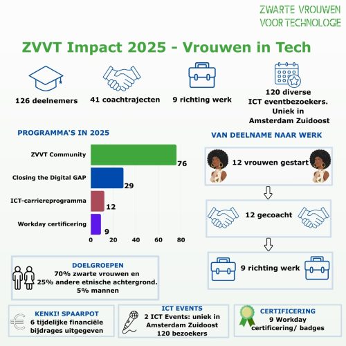ZVVT Impact 2025